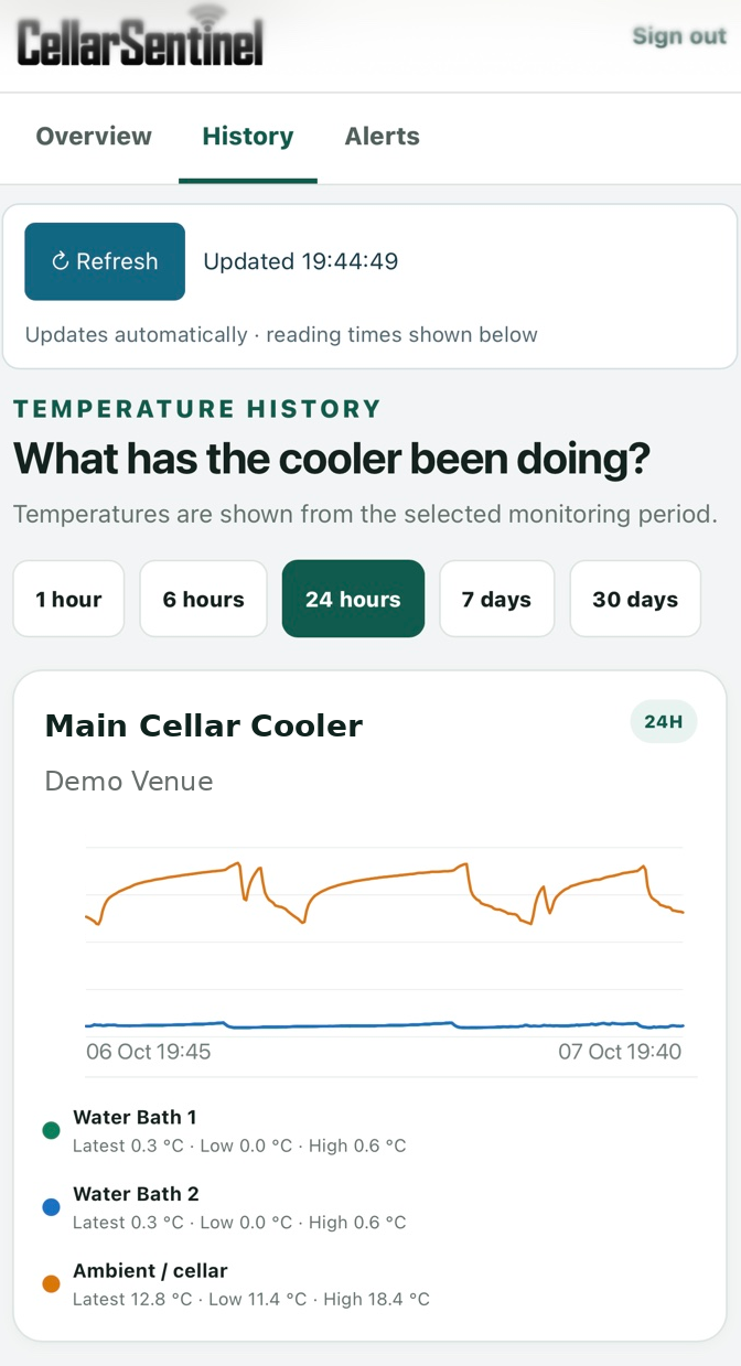 CellarSentinel 24-hour monitoring history showing water bath and ambient cellar temperature traces.